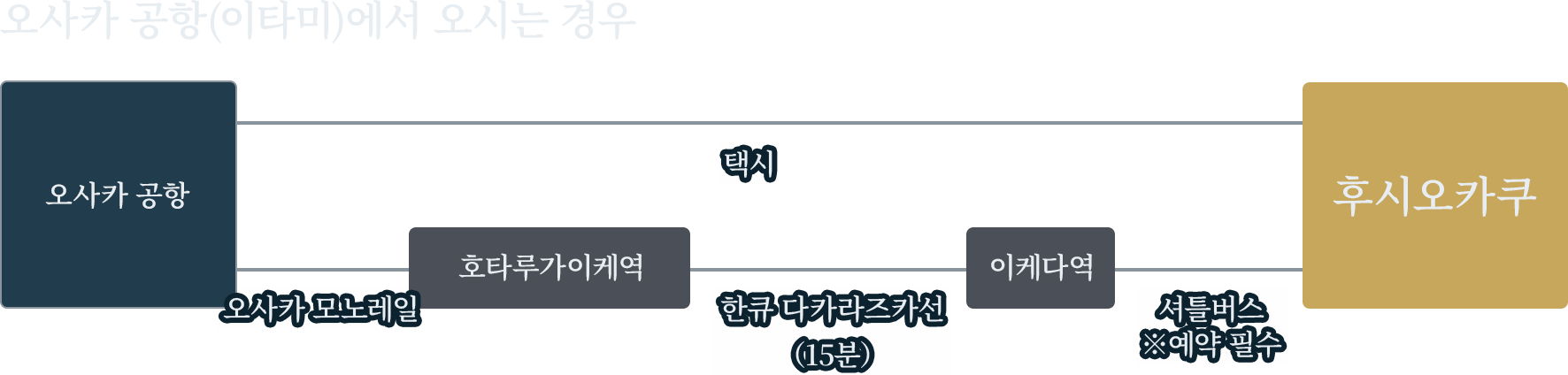 비행기로 오시는 분