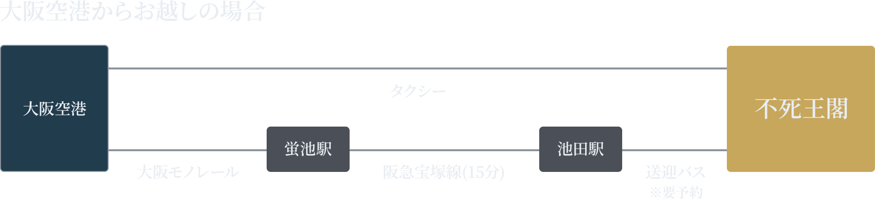 電車でお越しの場合