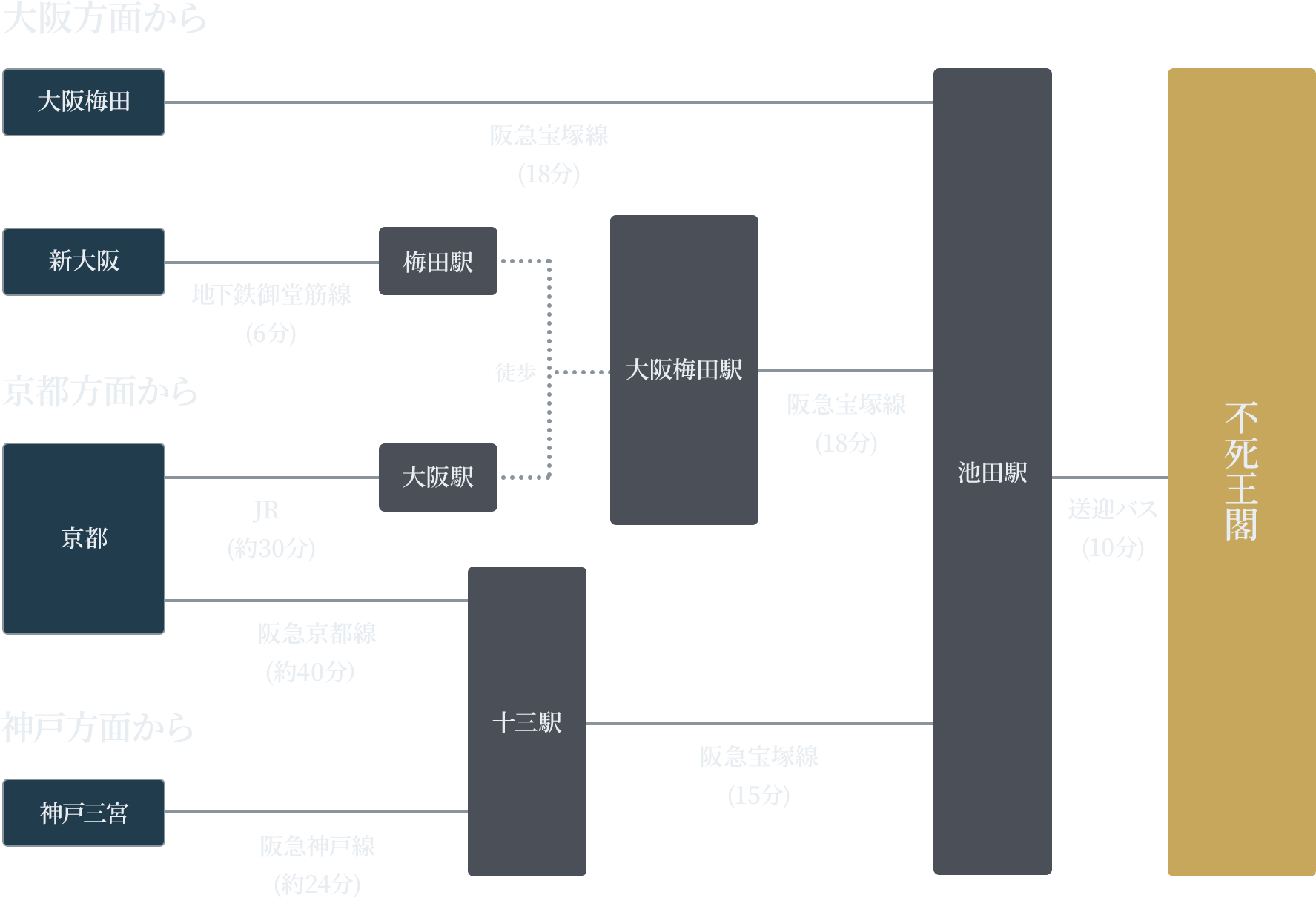 電車でお越しの場合